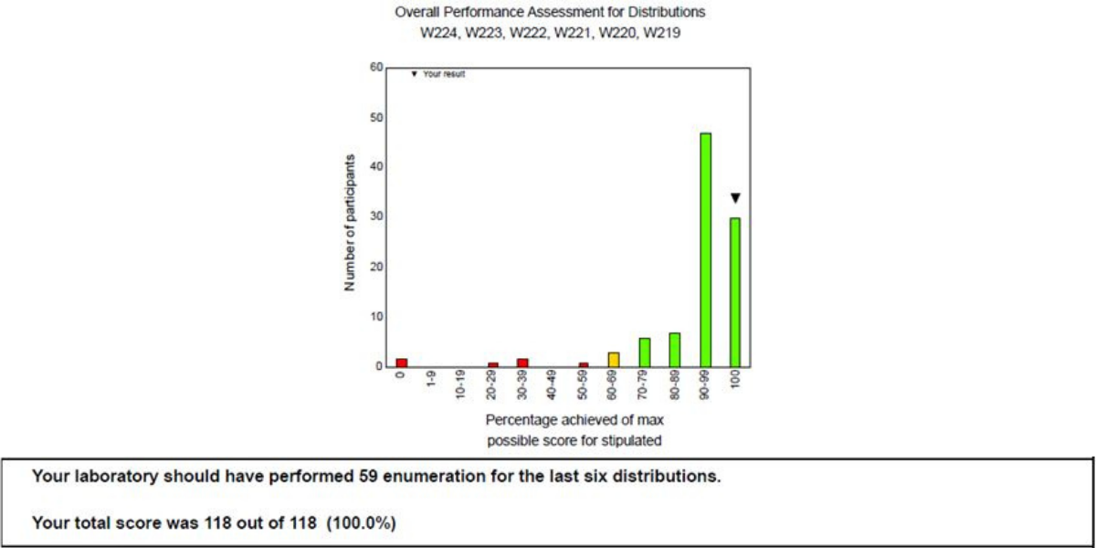 Cheshire Scientific 100% EQA Score